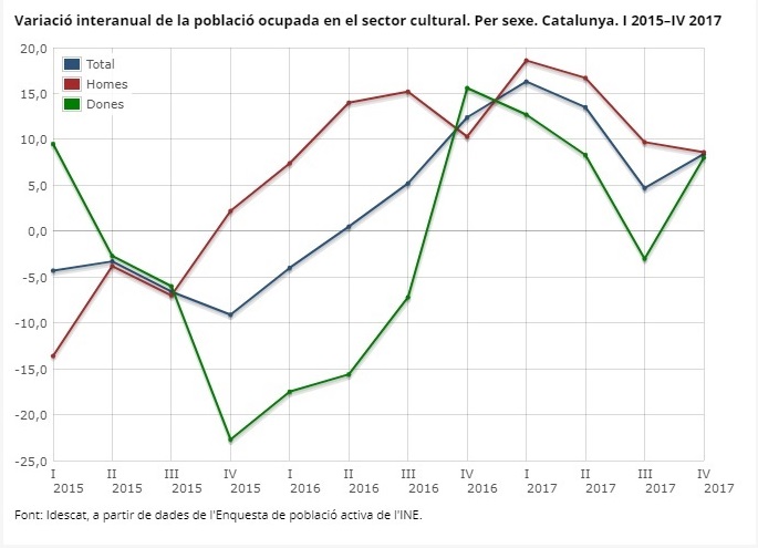 Variació interanual de la població ocupada en el sector cultural. Per sexe. Catalunya. I 2015–IV 2017
