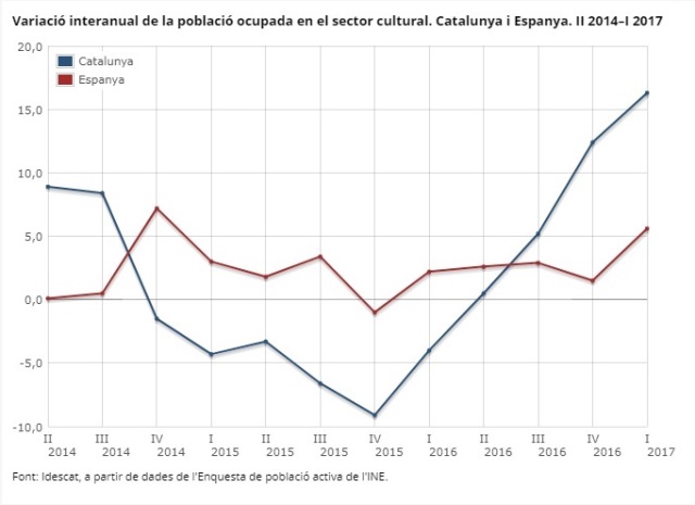 Variació interanual de la població ocupada en el sector cultural. Catalunya i Espanya. II 2014–I 2017