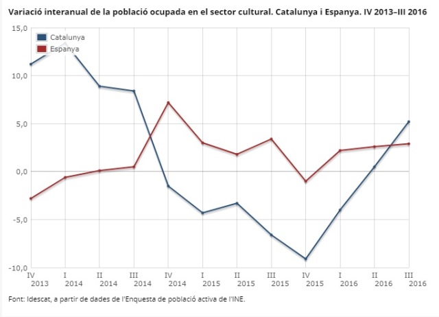 Variació interanual de la població ocupada en el sector cultural. Catalunya i Espanya. IV 2013–III 2016