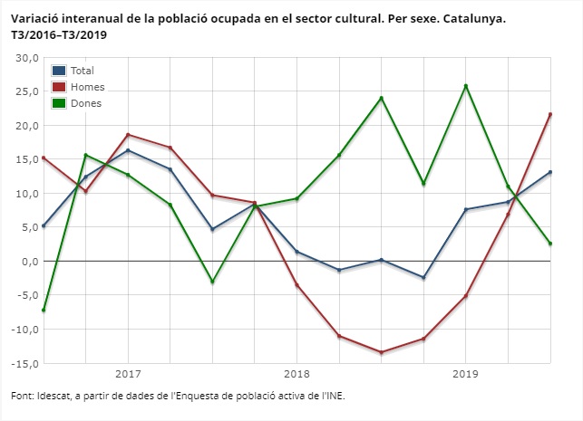 Variació interanual de la població ocupada en el sector cultural. Per sexe. Catalunya. T3/2016–T3/2019