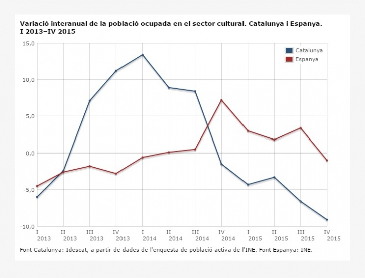Variació interanual de la població ocupada en el sector cultural. Catalunya i Espanya. I 2013–IV 2015